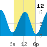 Tide chart for Station Creek Boat Landing, South Carolina on 2023/02/12