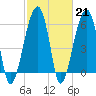 Tide chart for Station Creek Boat Landing, South Carolina on 2023/02/21