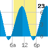 Tide chart for Station Creek Boat Landing, South Carolina on 2023/02/23