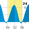 Tide chart for Station Creek Boat Landing, South Carolina on 2023/02/24