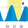 Tide chart for Station Creek Boat Landing, South Carolina on 2023/02/8