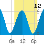 Tide chart for Station Creek Boat Landing, South Carolina on 2023/03/12