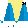 Tide chart for Station Creek Boat Landing, South Carolina on 2023/03/20