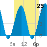 Tide chart for Station Creek Boat Landing, South Carolina on 2023/03/23