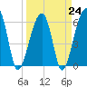 Tide chart for Station Creek Boat Landing, South Carolina on 2023/03/24