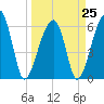 Tide chart for Station Creek Boat Landing, South Carolina on 2023/03/25