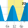 Tide chart for Station Creek Boat Landing, South Carolina on 2023/04/22