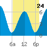 Tide chart for Station Creek Boat Landing, South Carolina on 2023/04/24