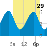 Tide chart for Station Creek Boat Landing, South Carolina on 2023/04/29