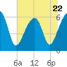 Tide chart for Station Creek Boat Landing, South Carolina on 2023/06/22