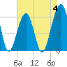 Tide chart for Station Creek Boat Landing, South Carolina on 2023/06/4