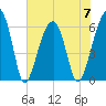 Tide chart for Station Creek Boat Landing, South Carolina on 2023/06/7