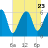 Tide chart for Station Creek Boat Landing, South Carolina on 2023/07/23