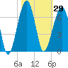 Tide chart for Station Creek Boat Landing, South Carolina on 2023/10/29