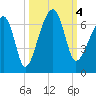 Tide chart for Station Creek Boat Landing, South Carolina on 2023/10/4