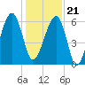 Tide chart for Station Creek Boat Landing, South Carolina on 2023/12/21