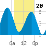Tide chart for Station Creek Boat Landing, South Carolina on 2024/01/20