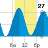 Tide chart for Station Creek Boat Landing, South Carolina on 2024/01/27