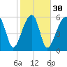 Tide chart for Station Creek Boat Landing, South Carolina on 2024/01/30