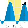 Tide chart for Station Creek Boat Landing, South Carolina on 2024/02/10