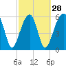 Tide chart for Station Creek Boat Landing, South Carolina on 2024/02/28