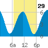 Tide chart for Station Creek Boat Landing, South Carolina on 2024/02/29
