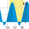 Tide chart for Station Creek Boat Landing, South Carolina on 2024/03/11