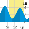 Tide chart for Station Creek Boat Landing, South Carolina on 2024/03/18