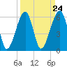 Tide chart for Station Creek Boat Landing, South Carolina on 2024/03/24