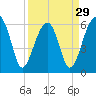 Tide chart for Station Creek Boat Landing, South Carolina on 2024/03/29