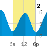 Tide chart for Station Creek Boat Landing, South Carolina on 2024/03/2