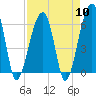 Tide chart for Station Creek Boat Landing, South Carolina on 2024/04/10