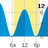 Tide chart for Station Creek Boat Landing, South Carolina on 2024/04/12