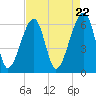 Tide chart for Station Creek Boat Landing, South Carolina on 2024/04/22