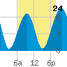 Tide chart for Station Creek Boat Landing, South Carolina on 2024/04/24