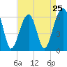 Tide chart for Station Creek Boat Landing, South Carolina on 2024/04/25