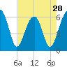 Tide chart for Station Creek Boat Landing, South Carolina on 2024/04/28