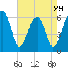 Tide chart for Station Creek Boat Landing, South Carolina on 2024/04/29