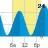 Tide chart for Station Creek Boat Landing, South Carolina on 2024/05/24