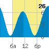 Tide chart for Station Creek Boat Landing, South Carolina on 2024/05/26