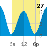 Tide chart for Station Creek Boat Landing, South Carolina on 2024/05/27