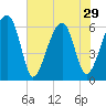 Tide chart for Station Creek Boat Landing, South Carolina on 2024/05/29