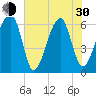 Tide chart for Station Creek Boat Landing, South Carolina on 2024/05/30