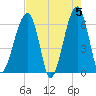 Tide chart for Station Creek Boat Landing, South Carolina on 2024/05/5