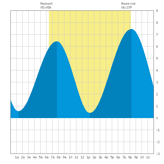Tide chart for Station Creek Boat Landing on 2025/05/10