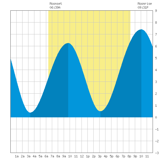 Tide chart for Station Creek Boat Landing on 2025/05/13