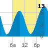 Tide chart for Station Creek Boat Landing, South Carolina on 2025/05/13