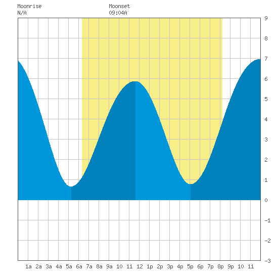 Tide chart for Station Creek Boat Landing on 2025/05/16