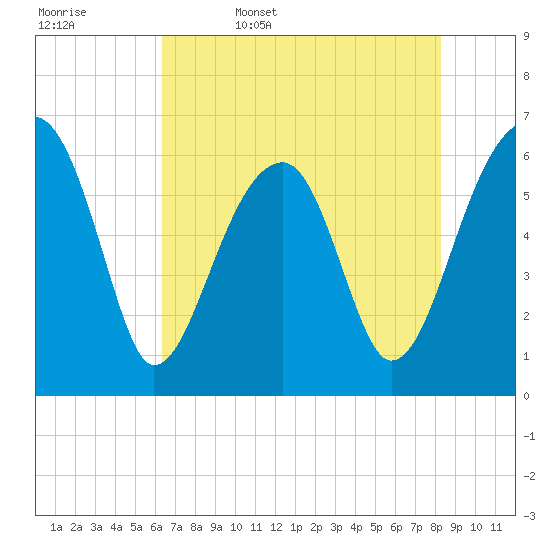 Tide chart for Station Creek Boat Landing on 2025/05/17