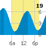 Tide chart for Station Creek Boat Landing, South Carolina on 2025/05/19